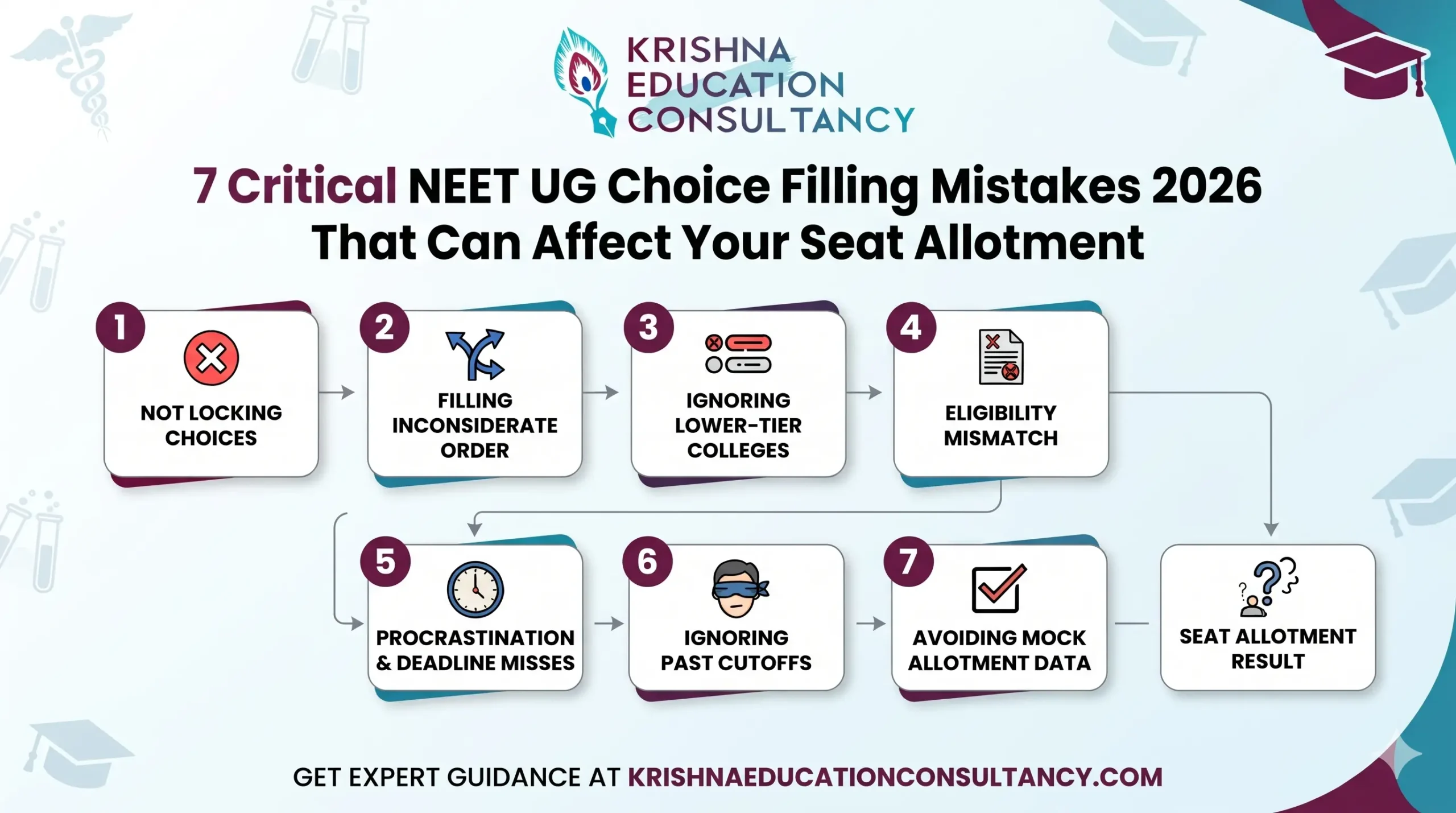 Critical NEET UG Choice Filling Mistakes 2026 That Can Affect Your Seat Allotment